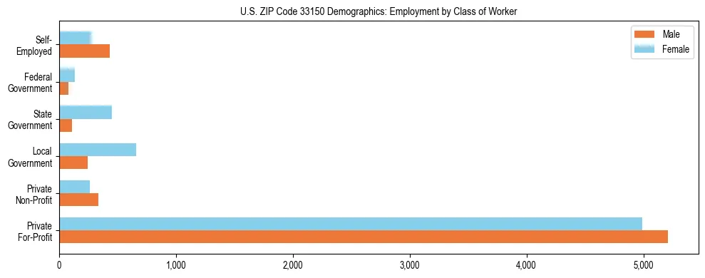 Horizontal bar chart showing employment distribution by class of worker and gender in US ZIP Code 33150, based on 2023 ACS data.