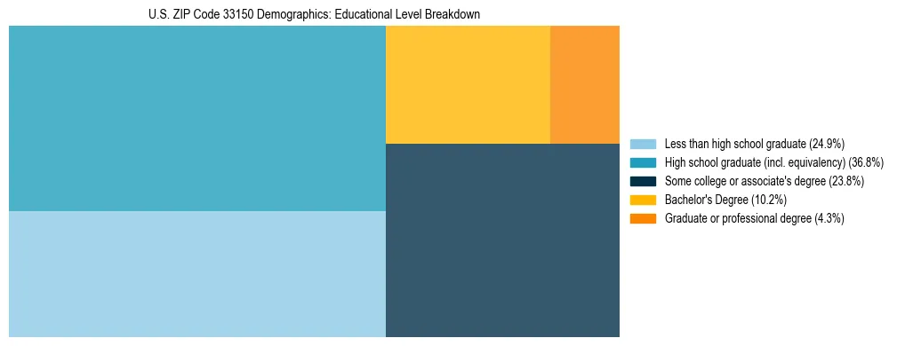 Treemap chart illustrating the educational attainment breakdown for population 25 years and over in US ZIP Code 33150.