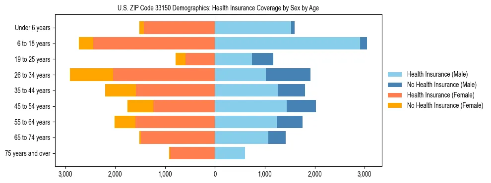 Pyramid chart showing health insurance coverage by age and sex in US ZIP Code 33150.