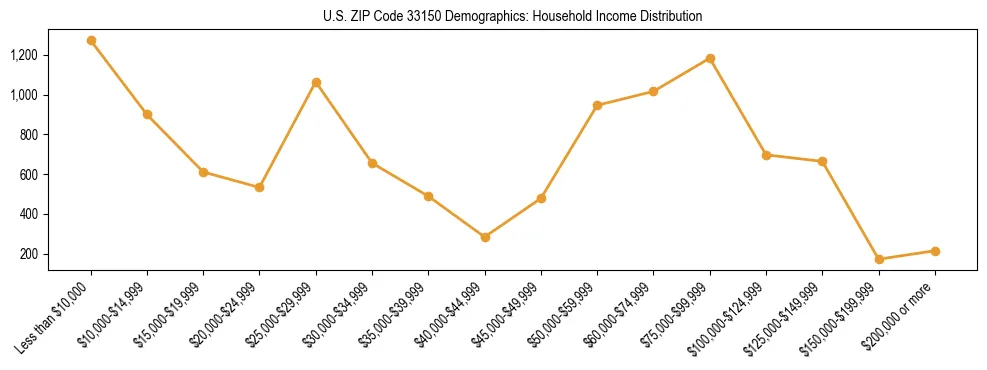 Horizontal bar chart showing household income distribution in US ZIP Code 33150.