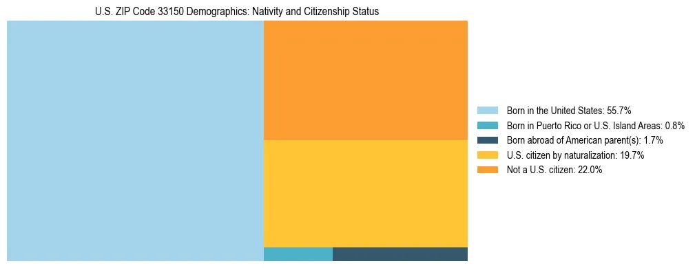 Treemap showing the population distribution by nativity and citizenship status in US ZIP Code 33150 based on U.S. Census data.