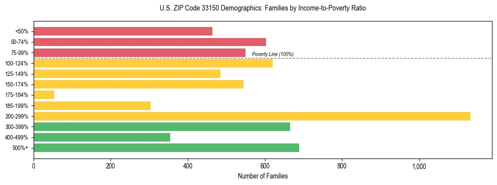 Horizontal bar chart showing family distribution by income-to-poverty ratio in US ZIP Code 33150, based on 2023 ACS data.