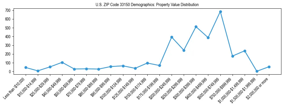 Line chart showing the distribution of property values for owner-occupied housing units in US ZIP Code 33150.