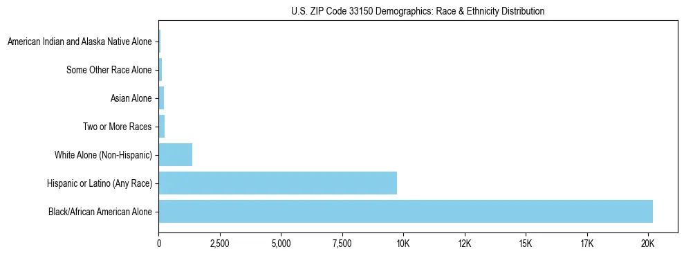 Race and Ethnicity Distribution Chart for US ZIP Code 33150