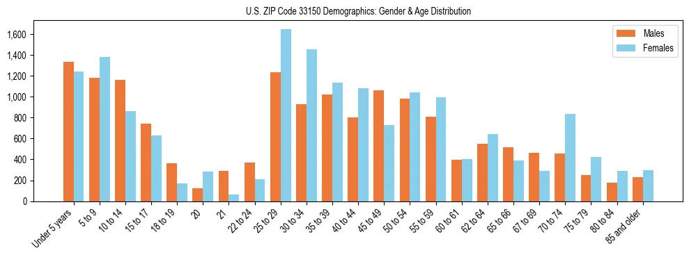 Bar chart showing the population distribution of US ZIP Code 33150 by age group and gender, based on 2023 ACS data.