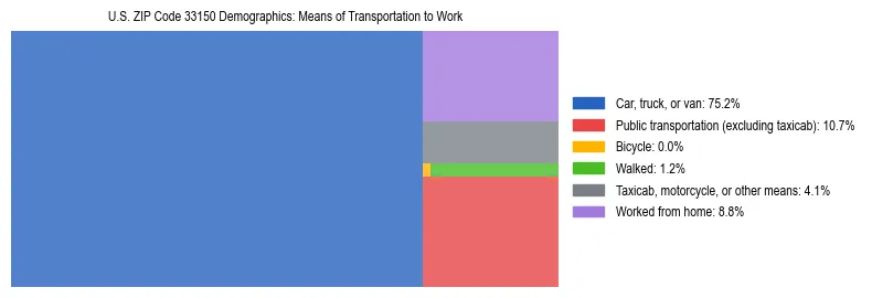 Treemap showing means of transportation to work distribution in US ZIP Code 33150.