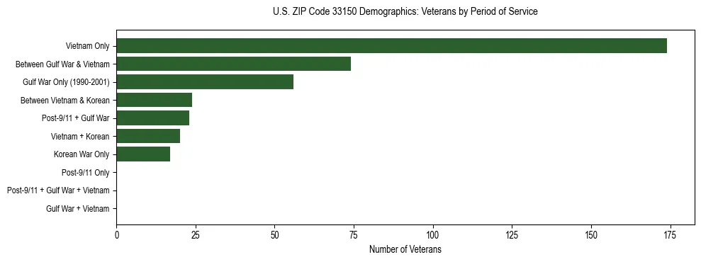 Horizontal bar chart showing veteran distribution by period of military service in US ZIP Code 33150, based on 2023 ACS data.