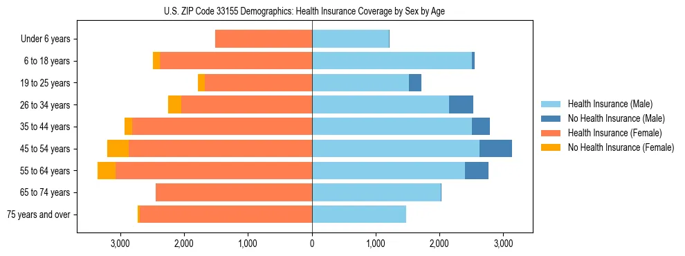 Pyramid chart showing health insurance coverage by age and sex in US ZIP Code 33155.