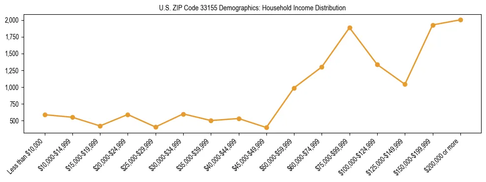 Horizontal bar chart showing household income distribution in US ZIP Code 33155.