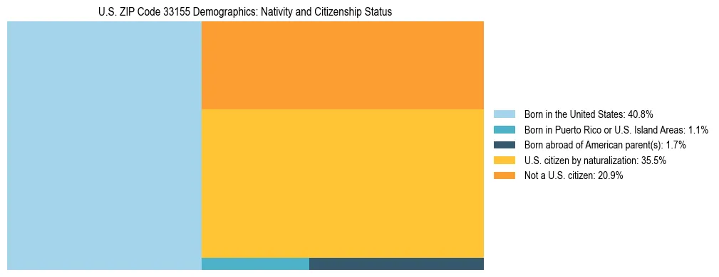 Treemap showing the population distribution by nativity and citizenship status in US ZIP Code 33155 based on U.S. Census data.