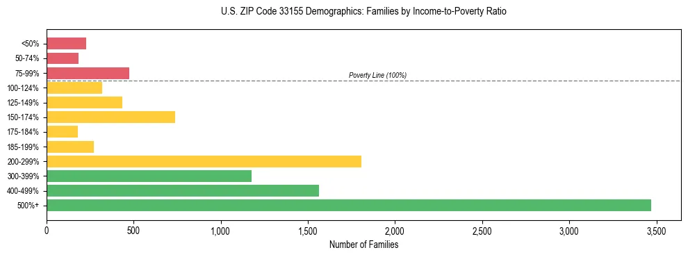 Horizontal bar chart showing family distribution by income-to-poverty ratio in US ZIP Code 33155, based on 2023 ACS data.