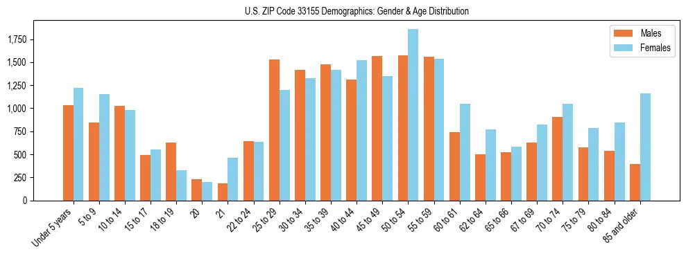 Bar chart showing the population distribution of US ZIP Code 33155 by age group and gender, based on 2023 ACS data.