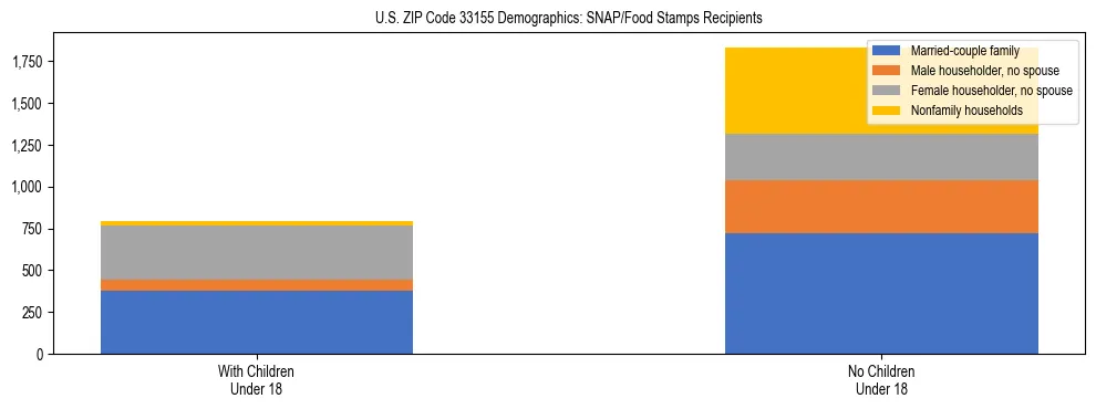 Stacked bar chart showing SNAP/Food Stamps recipient household composition by presence of children under 18 in US ZIP Code 33155, based on 2023 ACS data.