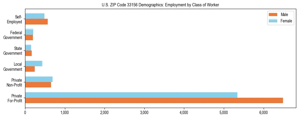 Horizontal bar chart showing employment distribution by class of worker and gender in US ZIP Code 33156, based on 2023 ACS data.