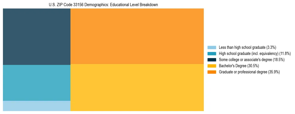 Treemap chart illustrating the educational attainment breakdown for population 25 years and over in US ZIP Code 33156.