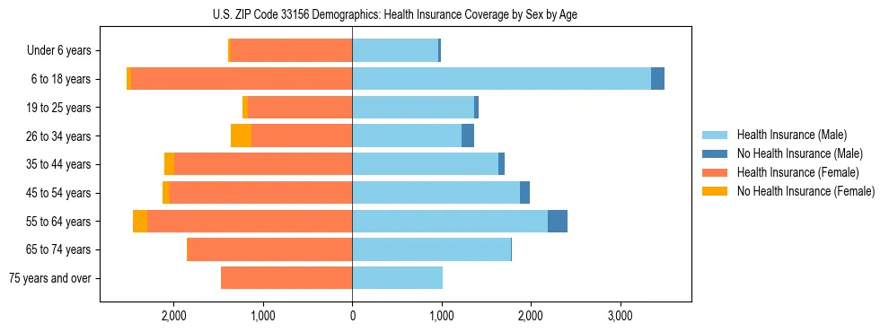 Pyramid chart showing health insurance coverage by age and sex in US ZIP Code 33156.
