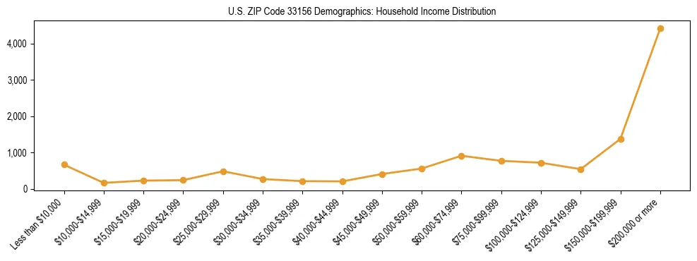 Horizontal bar chart showing household income distribution in US ZIP Code 33156.