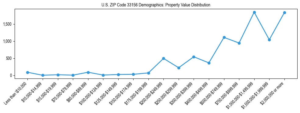 Line chart showing the distribution of property values for owner-occupied housing units in US ZIP Code 33156.
