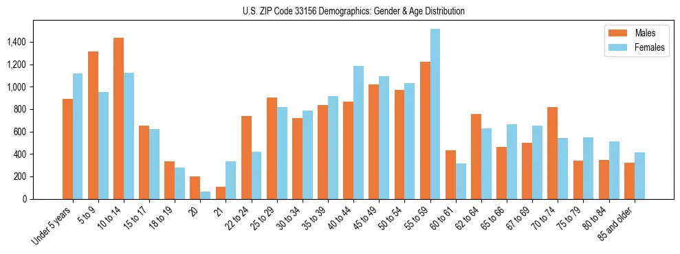 Bar chart showing the population distribution of US ZIP Code 33156 by age group and gender, based on 2023 ACS data.