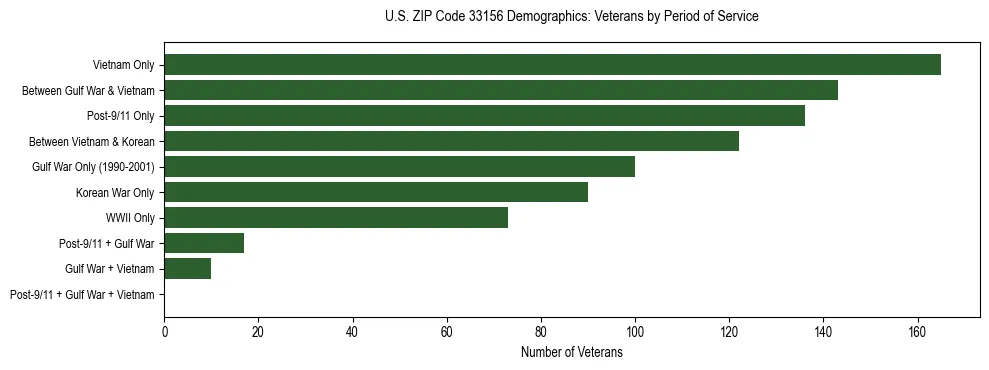 Horizontal bar chart showing veteran distribution by period of military service in US ZIP Code 33156, based on 2023 ACS data.