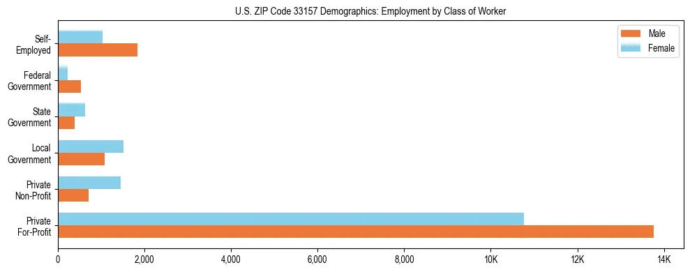 Horizontal bar chart showing employment distribution by class of worker and gender in US ZIP Code 33157, based on 2023 ACS data.