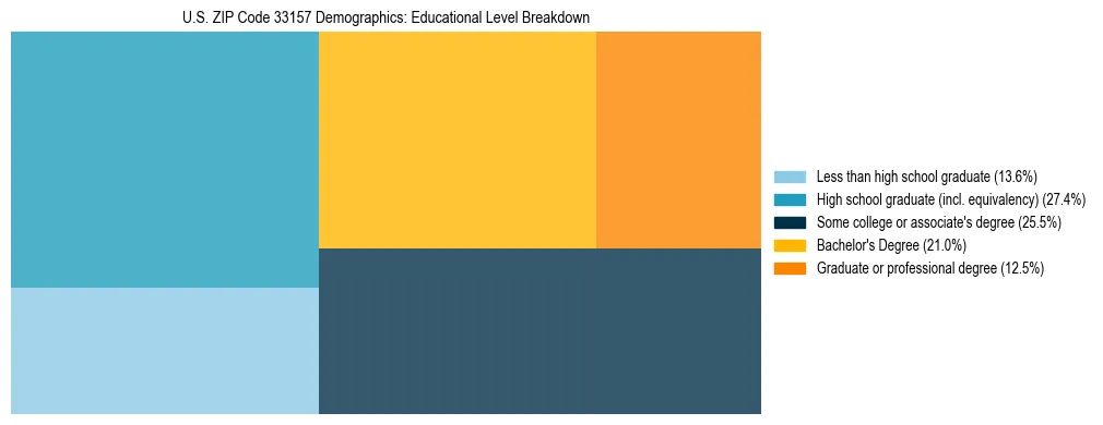 Treemap chart illustrating the educational attainment breakdown for population 25 years and over in US ZIP Code 33157.