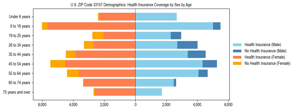 Pyramid chart showing health insurance coverage by age and sex in US ZIP Code 33157.