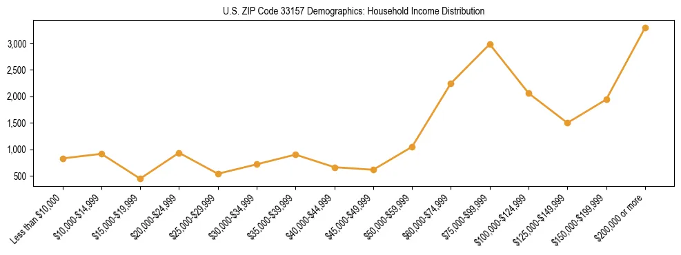 Horizontal bar chart showing household income distribution in US ZIP Code 33157.