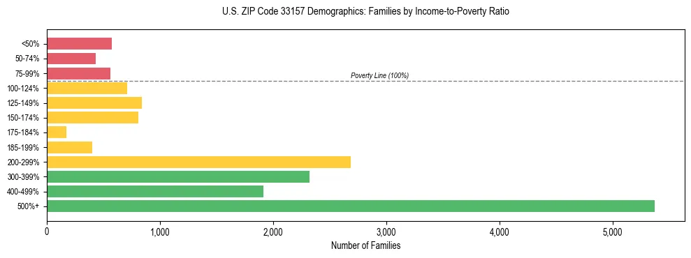 Horizontal bar chart showing family distribution by income-to-poverty ratio in US ZIP Code 33157, based on 2023 ACS data.