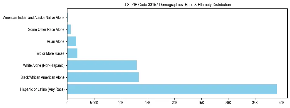 Race and Ethnicity Distribution Chart for US ZIP Code 33157