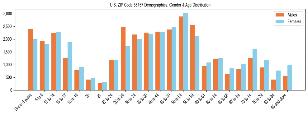 Bar chart showing the population distribution of US ZIP Code 33157 by age group and gender, based on 2023 ACS data.