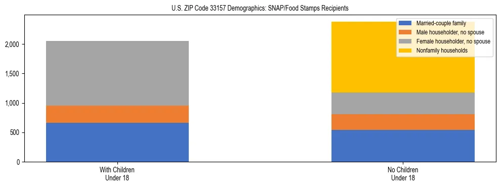 Stacked bar chart showing SNAP/Food Stamps recipient household composition by presence of children under 18 in US ZIP Code 33157, based on 2023 ACS data.