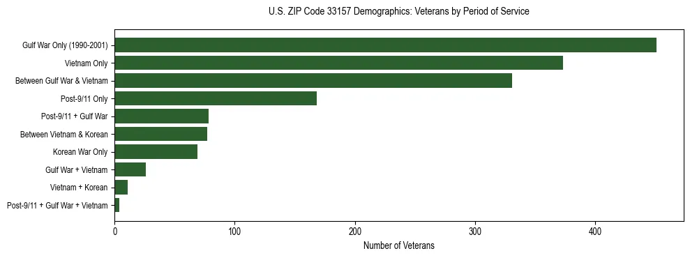 Horizontal bar chart showing veteran distribution by period of military service in US ZIP Code 33157, based on 2023 ACS data.