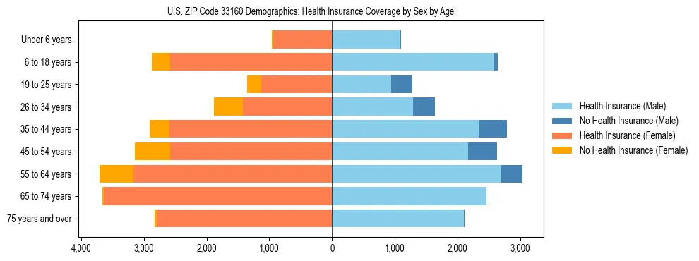 Pyramid chart showing health insurance coverage by age and sex in US ZIP Code 33160.