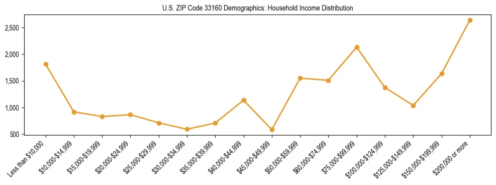 Horizontal bar chart showing household income distribution in US ZIP Code 33160.
