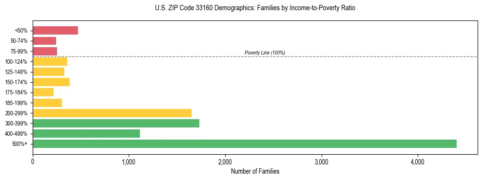 Horizontal bar chart showing family distribution by income-to-poverty ratio in US ZIP Code 33160, based on 2023 ACS data.