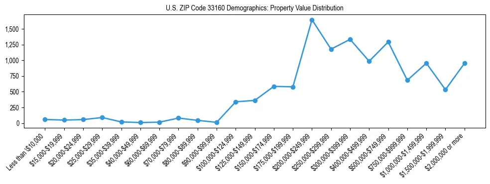 Line chart showing the distribution of property values for owner-occupied housing units in US ZIP Code 33160.
