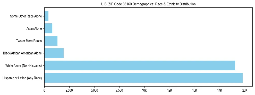 Race and Ethnicity Distribution Chart for US ZIP Code 33160