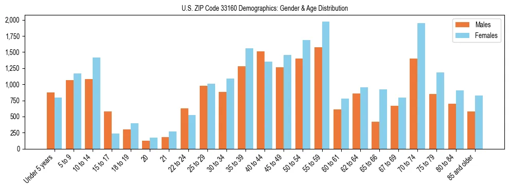 Bar chart showing the population distribution of US ZIP Code 33160 by age group and gender, based on 2023 ACS data.