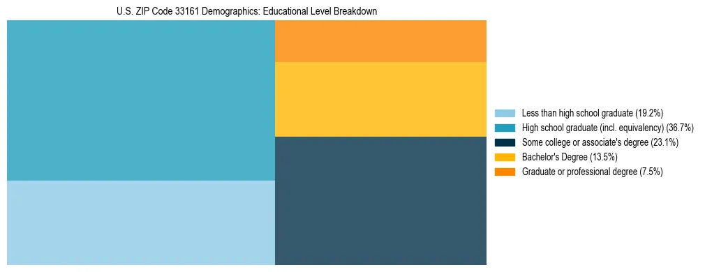 Treemap chart illustrating the educational attainment breakdown for population 25 years and over in US ZIP Code 33161.