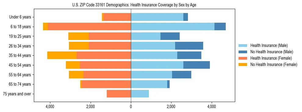 Pyramid chart showing health insurance coverage by age and sex in US ZIP Code 33161.