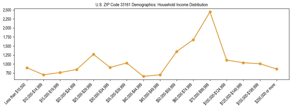 Horizontal bar chart showing household income distribution in US ZIP Code 33161.
