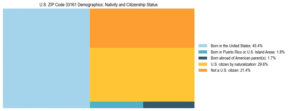 Treemap showing the population distribution by nativity and citizenship status in US ZIP Code 33161 based on U.S. Census data.