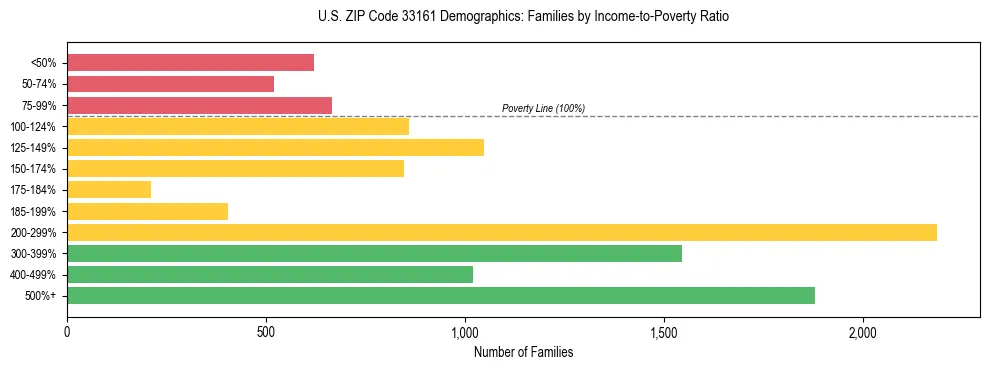 Horizontal bar chart showing family distribution by income-to-poverty ratio in US ZIP Code 33161, based on 2023 ACS data.