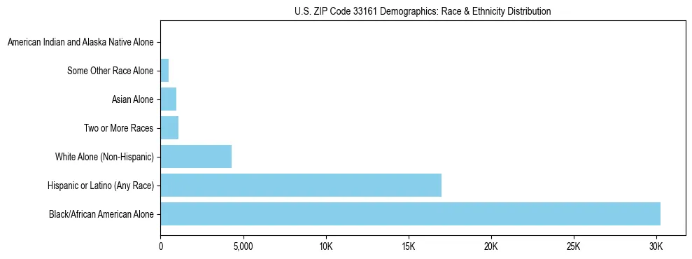 Race and Ethnicity Distribution Chart for US ZIP Code 33161