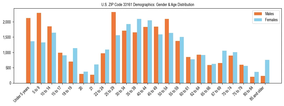Bar chart showing the population distribution of US ZIP Code 33161 by age group and gender, based on 2023 ACS data.
