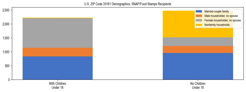 Stacked bar chart showing SNAP/Food Stamps recipient household composition by presence of children under 18 in US ZIP Code 33161, based on 2023 ACS data.