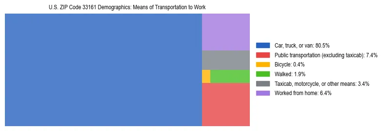 Treemap showing means of transportation to work distribution in US ZIP Code 33161.