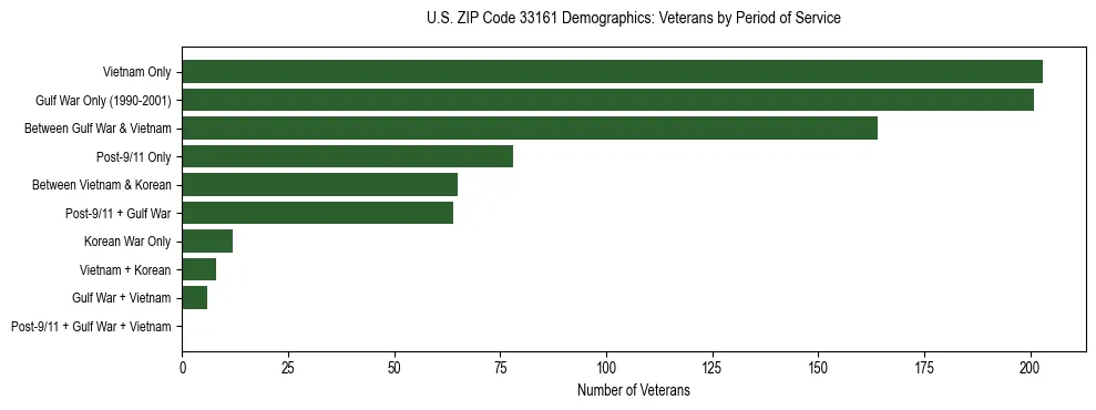 Horizontal bar chart showing veteran distribution by period of military service in US ZIP Code 33161, based on 2023 ACS data.