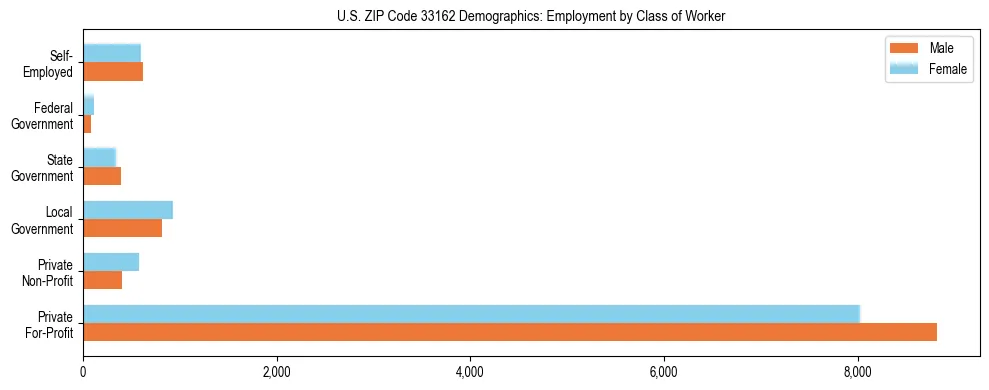Horizontal bar chart showing employment distribution by class of worker and gender in US ZIP Code 33162, based on 2023 ACS data.